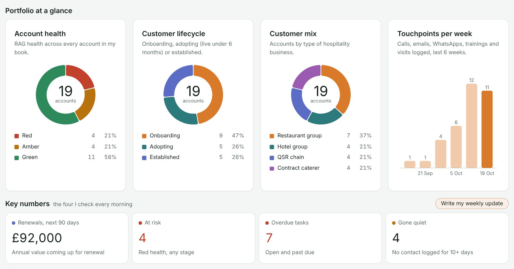Customer Journey Hub charts for health, lifecycle and customer mix