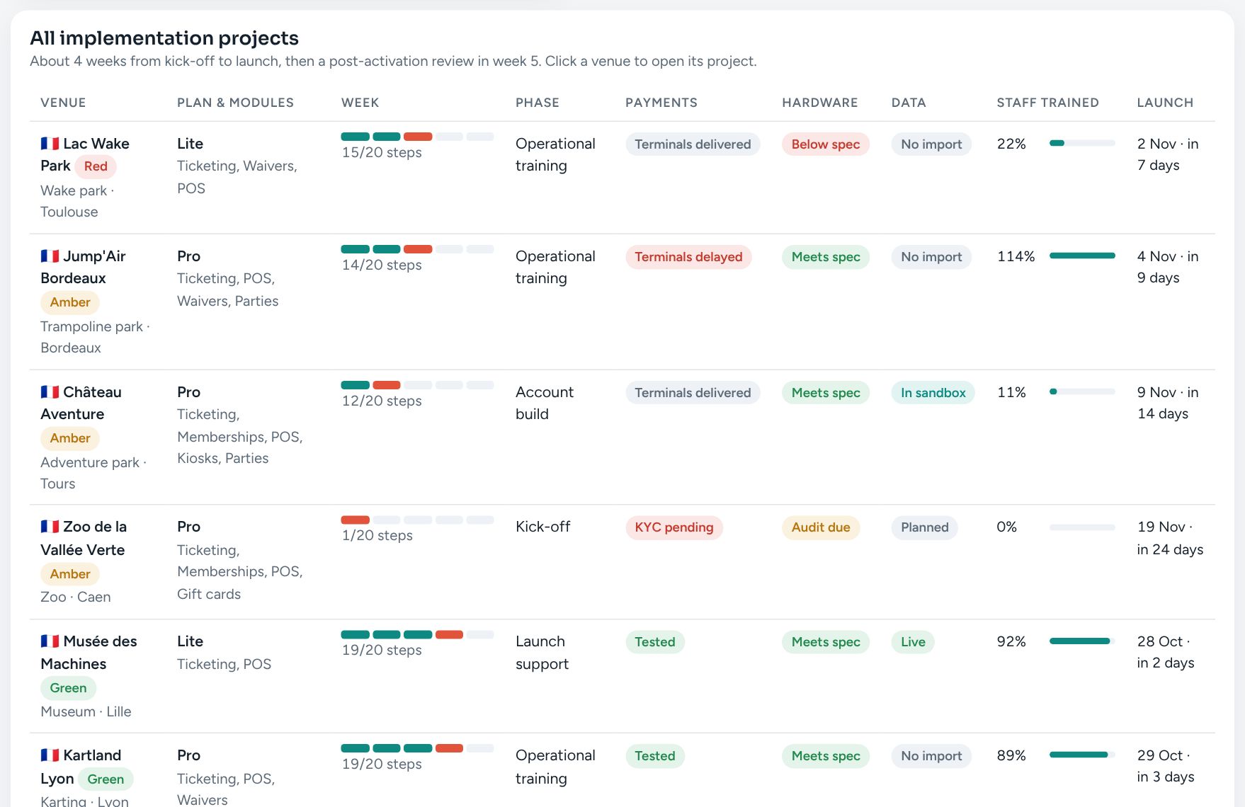 Venue Onboarding Hub implementation projects table
