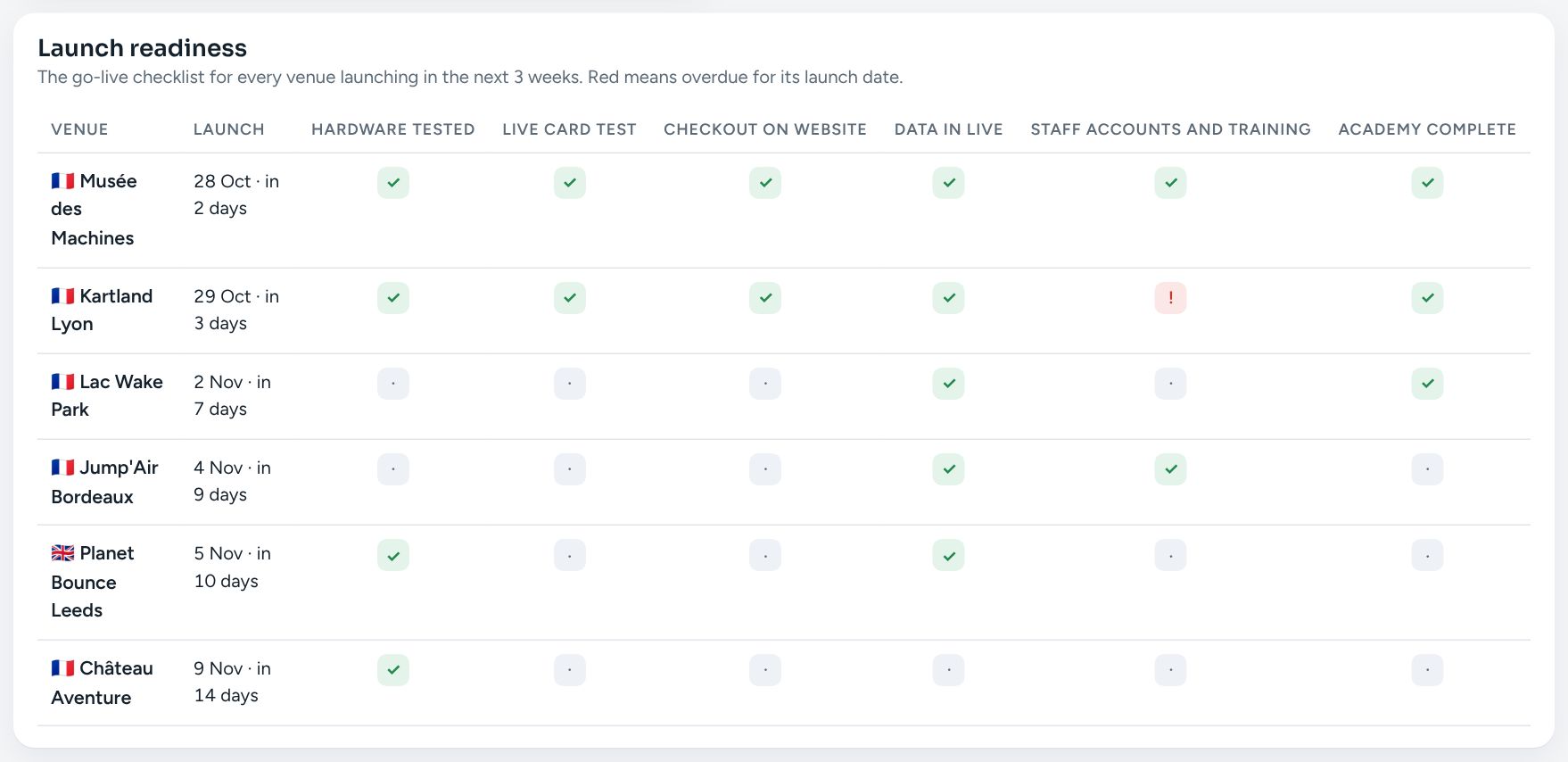 Launch readiness checklist for venues launching soon